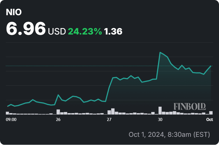 NIO stock price 1-week chart. Source: Finbold