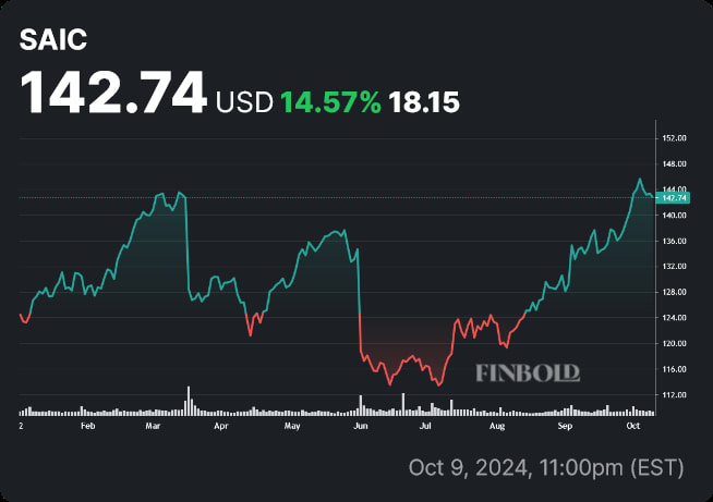 SAIC stock price YTD chart. Source: Finbold