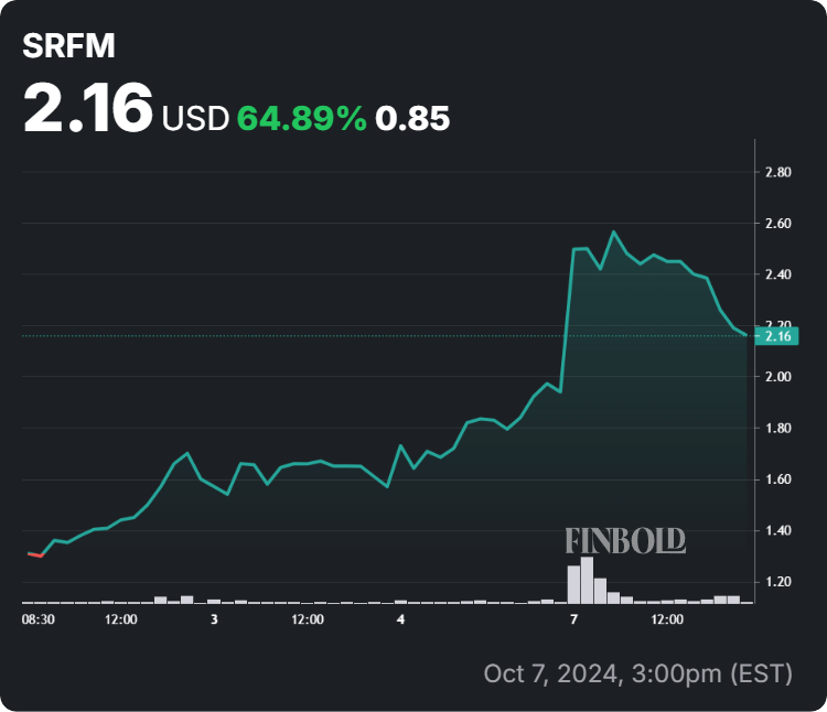 Surf Air Mobility stock price 1-week chart. Source: Finbold