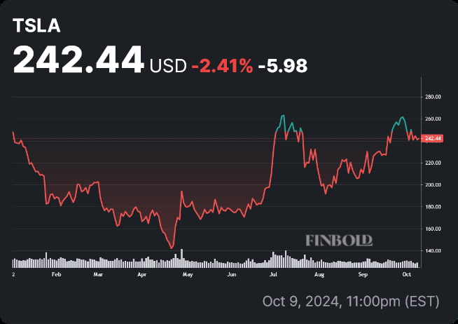 TSLA stock price YTD chart. Source: Finbold.