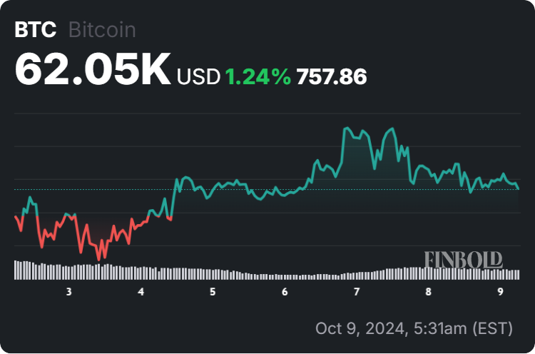 Bitcoin price 7-day chart. Source: Finbold