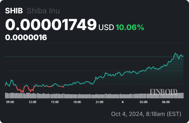 Shiba Inu price 24-hour chart. Source: Finbold