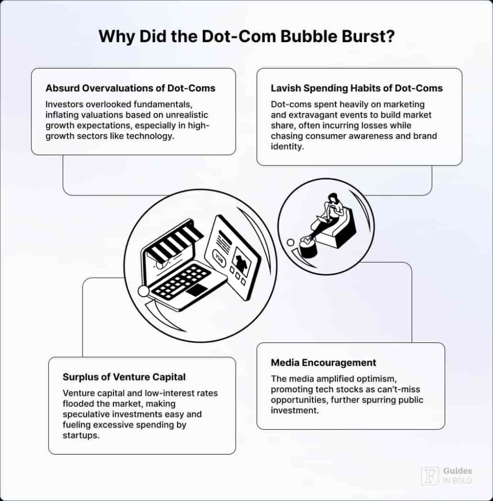 Why did the dot-com bubble burst? 