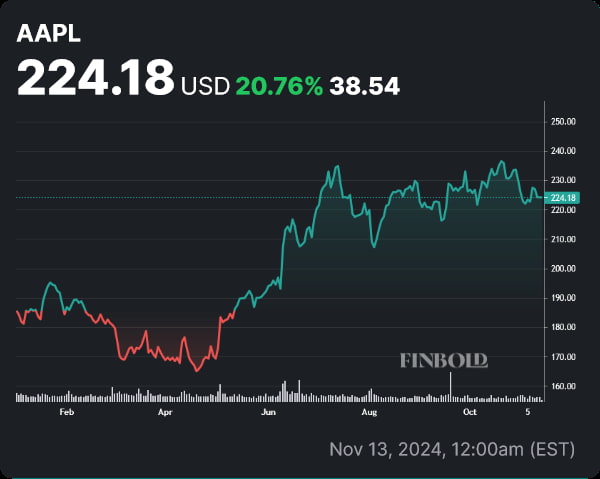 AAPL stock price YTD chart. Source: Finbold