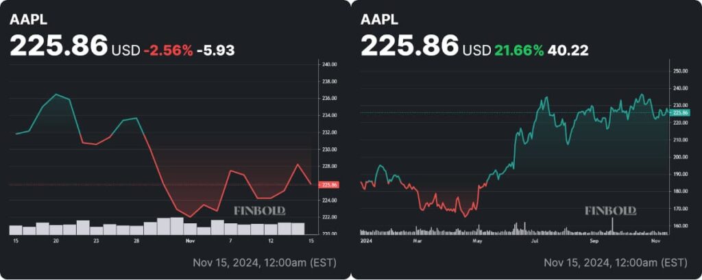 AAPL stock price monthly and YTD charts. Source: Finbold