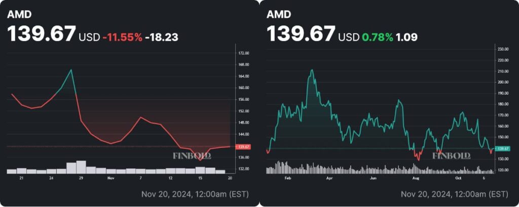 AMD stock price monthly and YTD price charts. Source: Finbold