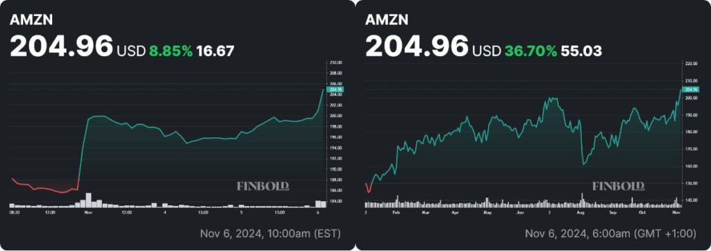 AMZN stock price weekly and YTD charts. Source: Finbold