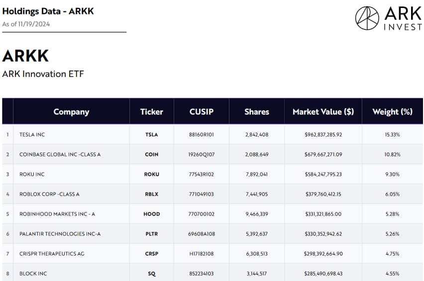 ARKK's largest holdings as of November 18, 2024. Source: Ark Invest