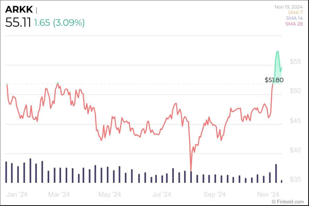 ARKK price YTD chart. Source: Finbold