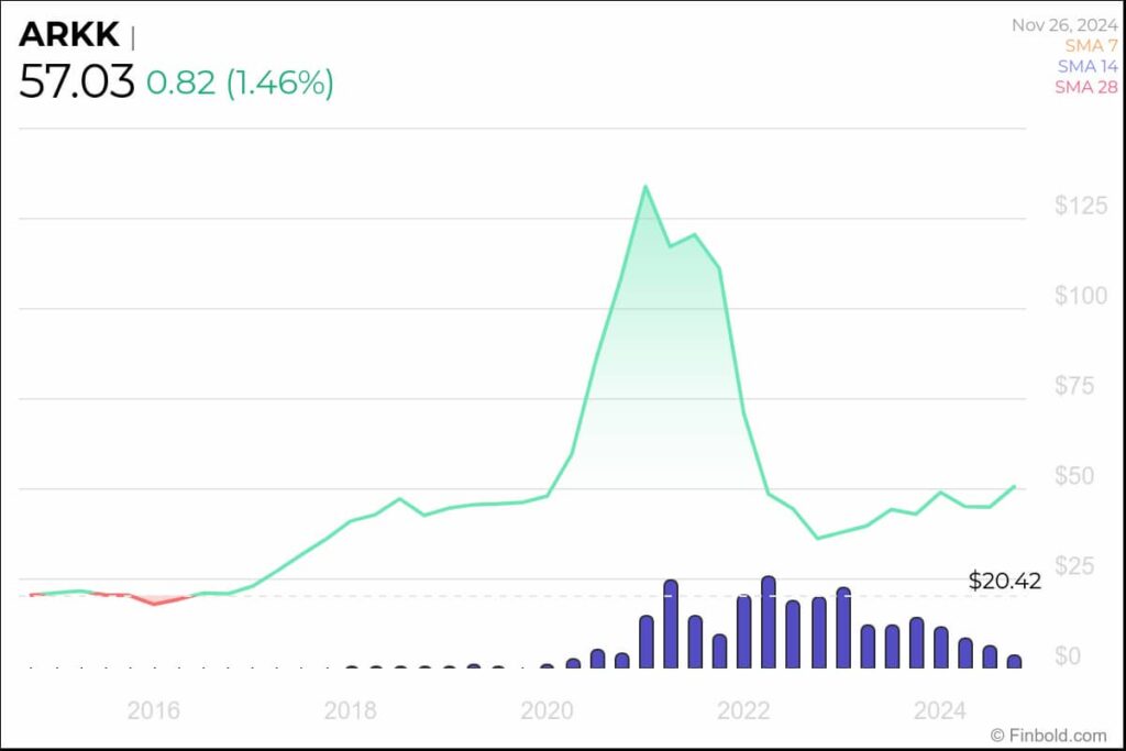 ARKK price chart. Source: Finbold