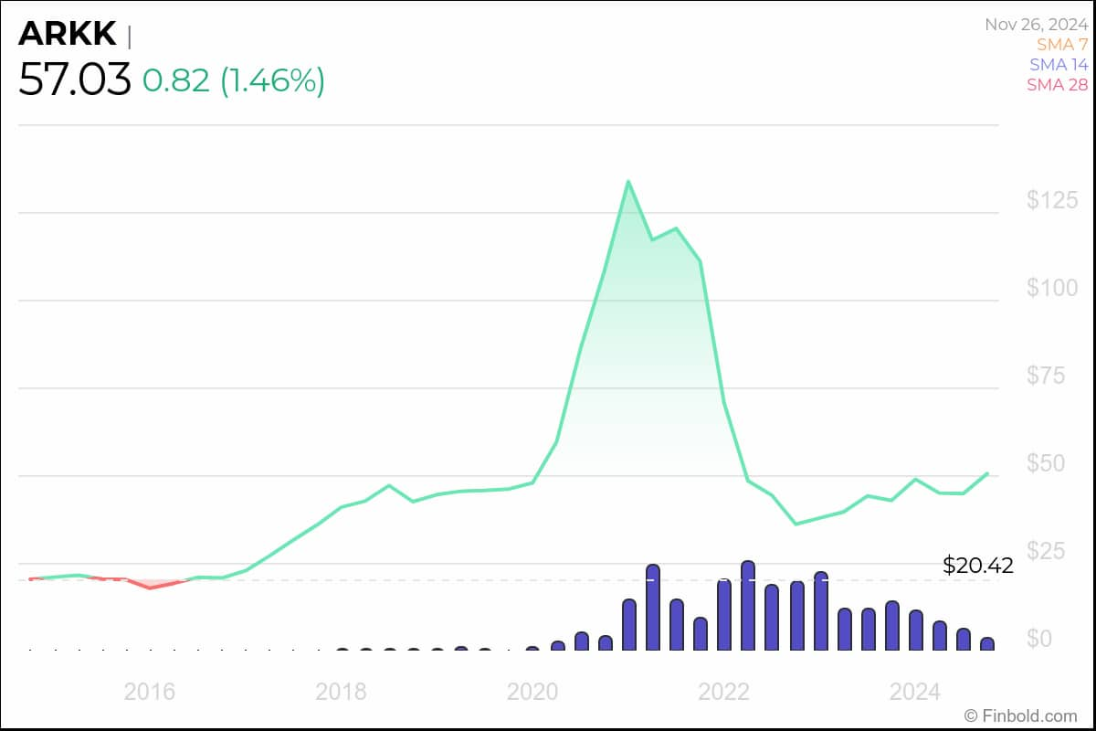 ARKK price chart. Source: Finbold