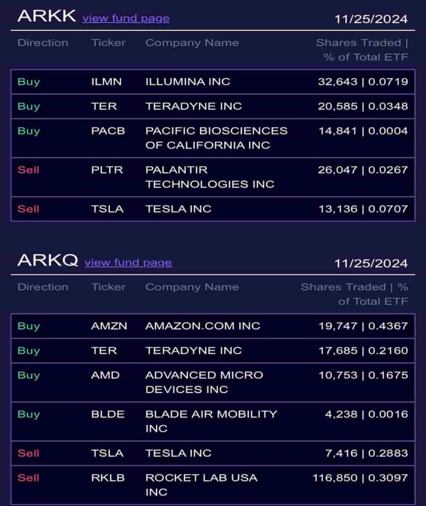 ARKK trades made on November 25. Source: Ark Invest