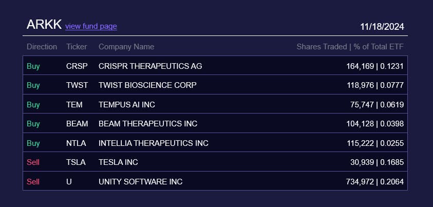 ARKK's transactions on November 18. Source: Ark Invest