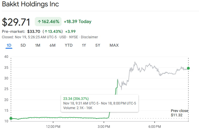 BKKT stock price daily chart. Source: Google Finance