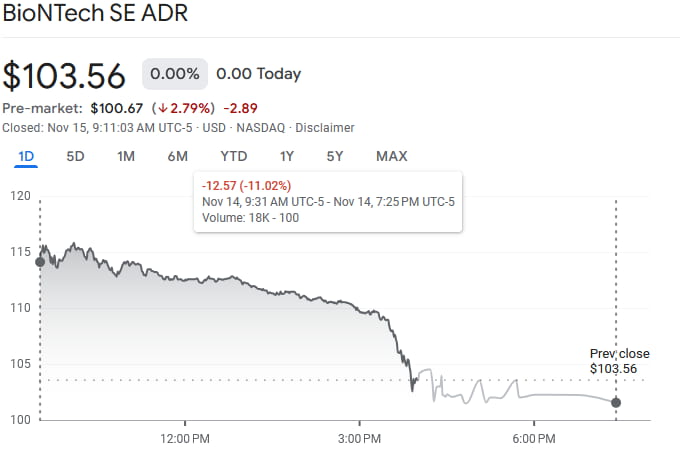 BNTX stock price daily chart. Source: Google Finance