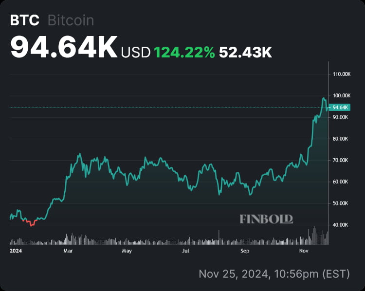 BTC price year-to-date (YTD) chart. Source: Finbold