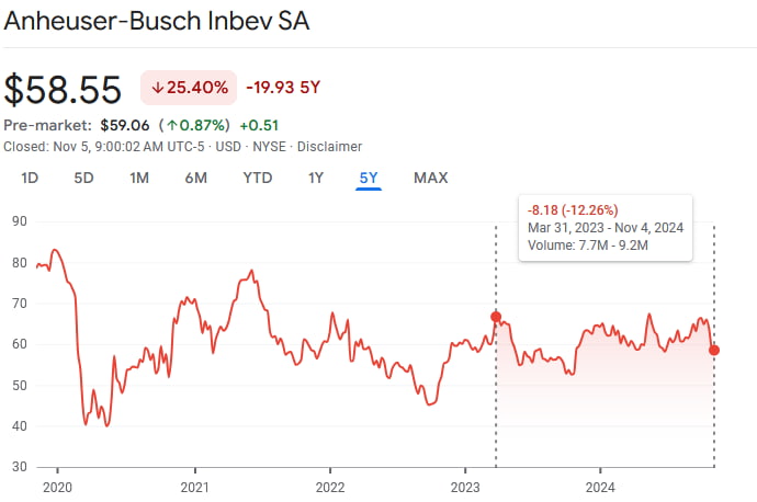 BUD stock price action following conservative boycott. Source: Google Finance