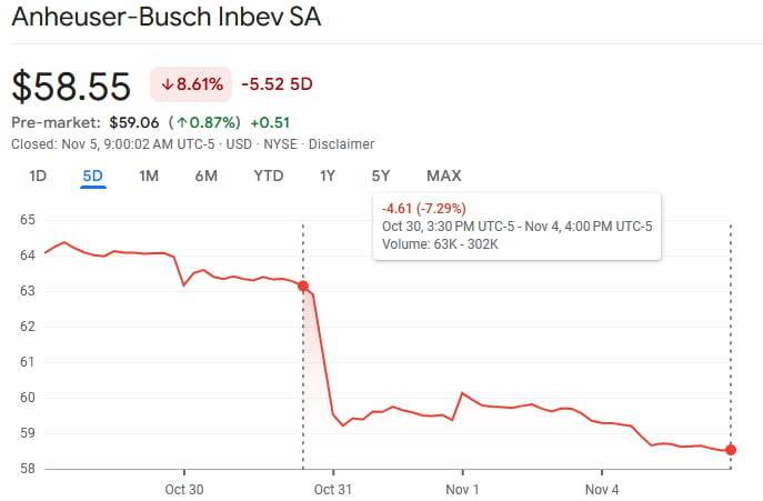 BUD stock price action after Q3 earnings. Source: Google Finance