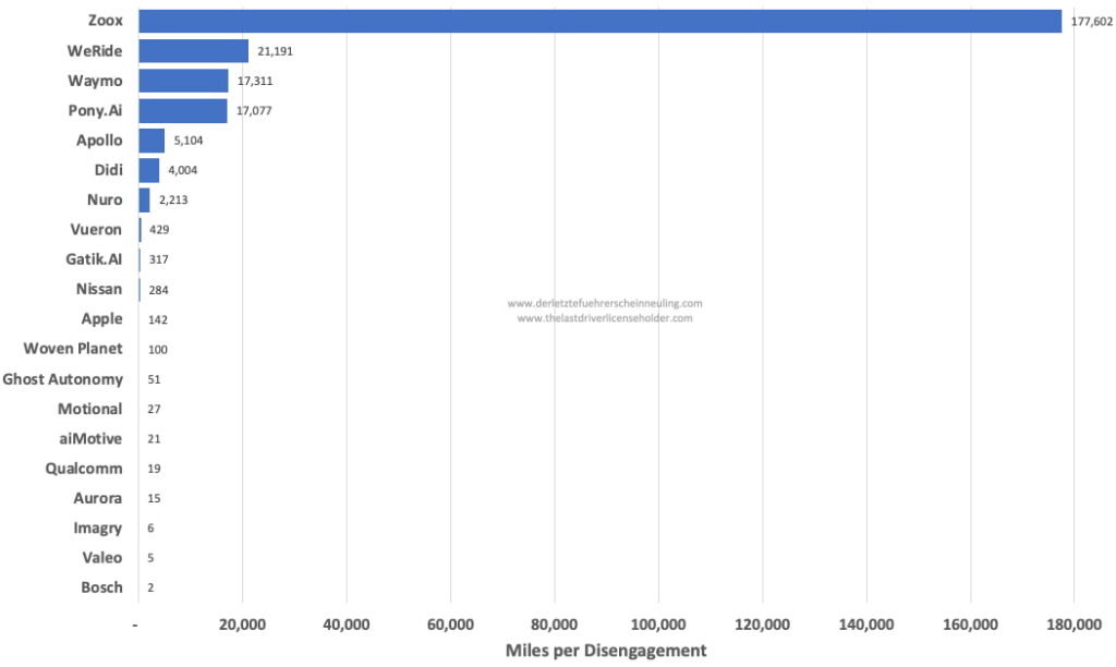 Self-driving disengagement data. Source: California DMV