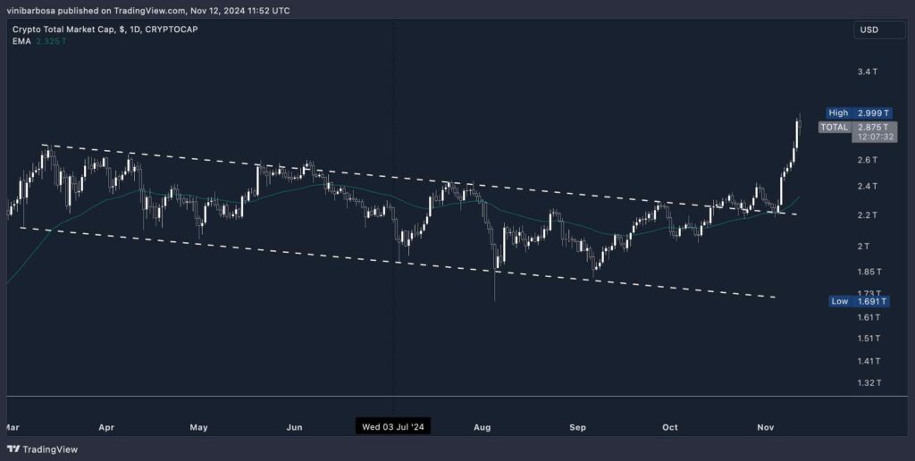 "Biggest crypto bull run ever" - Crypto Total Market Cap Index (TOTAL). Source: TradingView / Finbold / Vinicius Barbosa