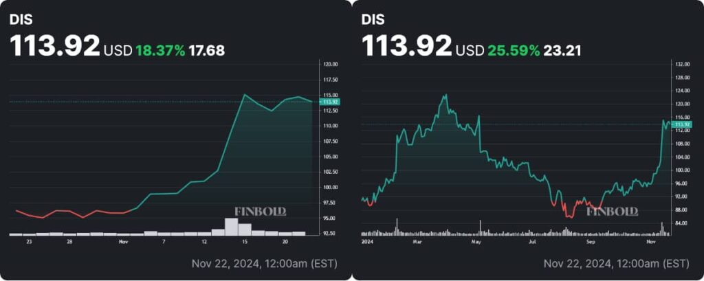 DIS stock monthly and YTD price charts. Source: Finbold