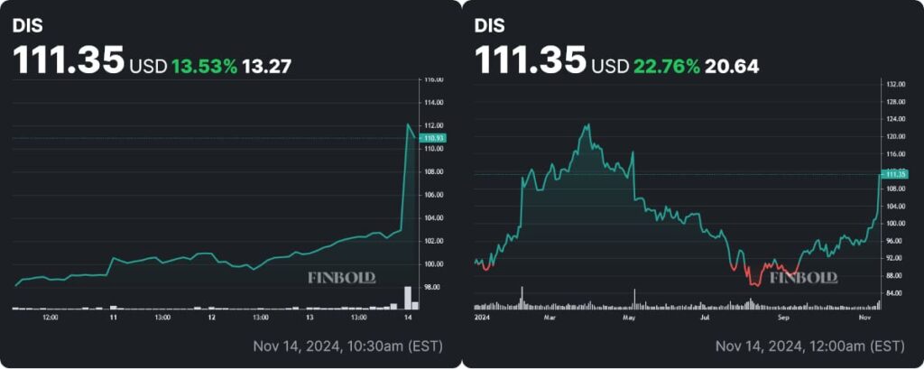 DIS stock price weekly and year-to-date (YTD) charts. Source: Finbold