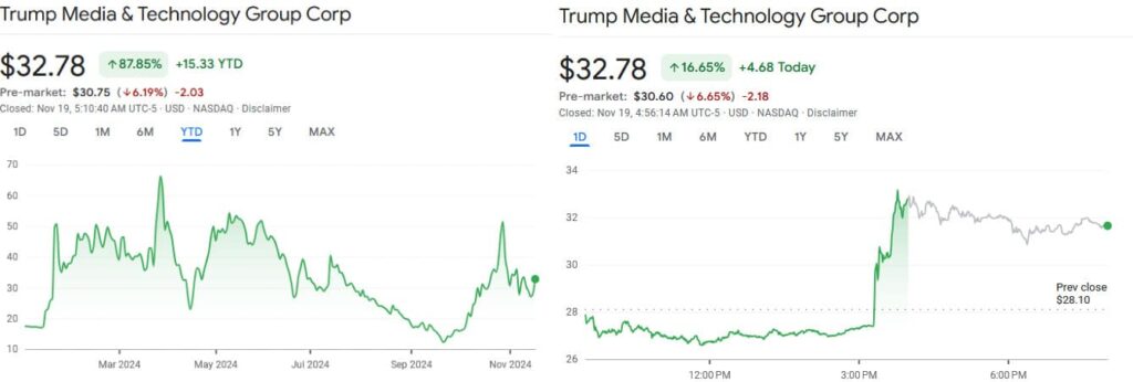 DJT stock price YTD and daily price charts. Source: Google Finance