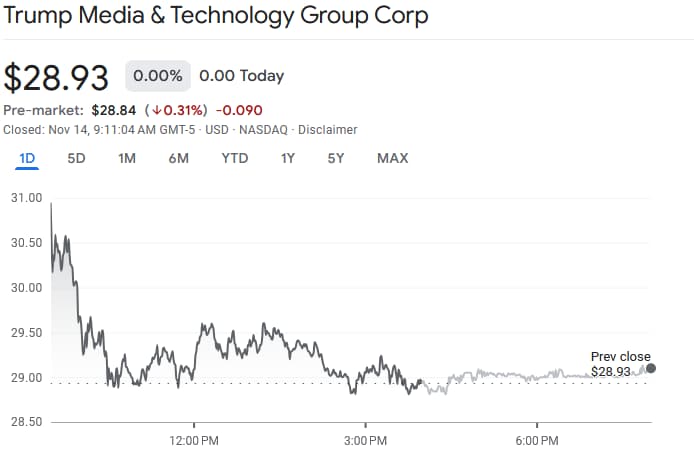 DJT stock price daily chart. Source: Google Finance