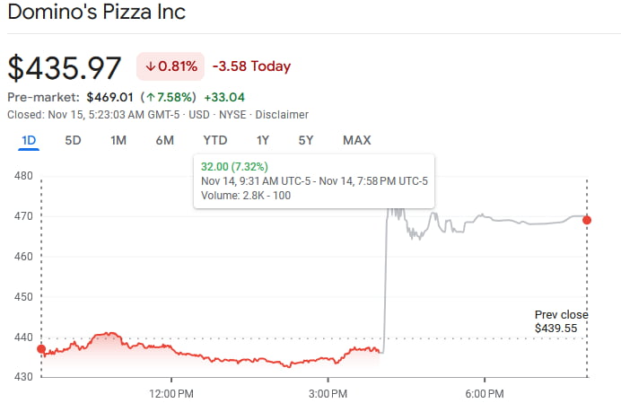 DPZ stock price daily chart. Source: Google Finance