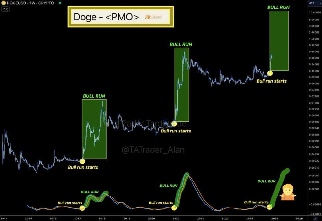 Dogecoin price and PMO chart. Source: Trader Tardigrade on X