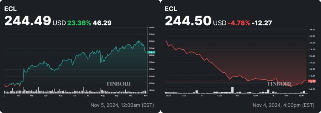 ECL stock price YTD and weekly charts. Source: Finbold