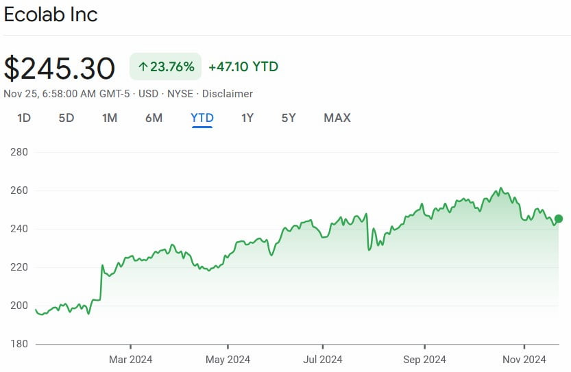 ECL stock price YTD chart. Source: Google Finance