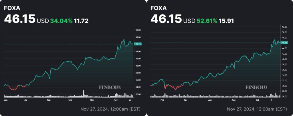 FOXA stock six-month and YTD price charts. Source: Finbold