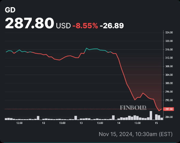 GD stock price weekly chart. Source: Finbold