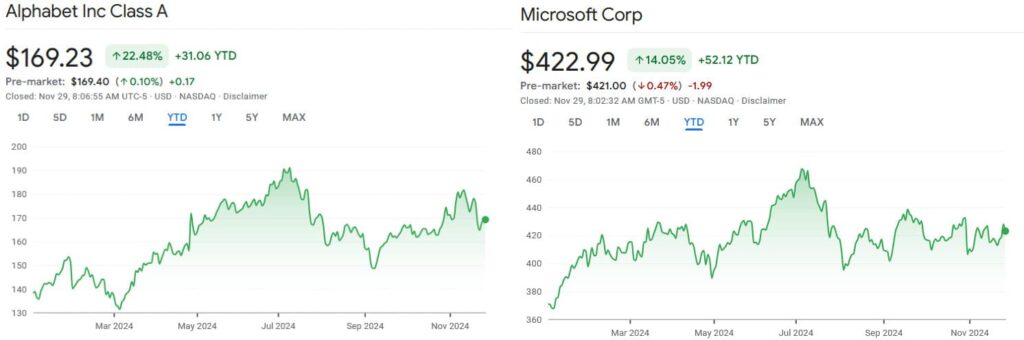 GOOGL and MSFT stock price YTD charts. Source: Google Finance