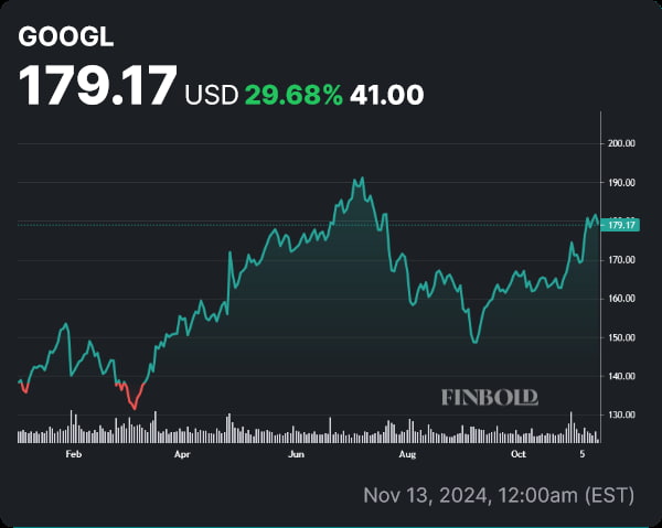 GOOGL stock price YTD chart. Source: Finbold