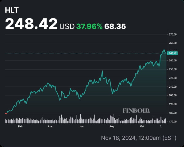 HLT stock price YTD chart. Source: Finbold