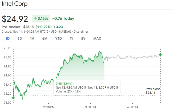 INTC stock price daily chart. Source: Google Finance