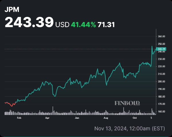 JPM stock price YTD chart. Source: Finbold