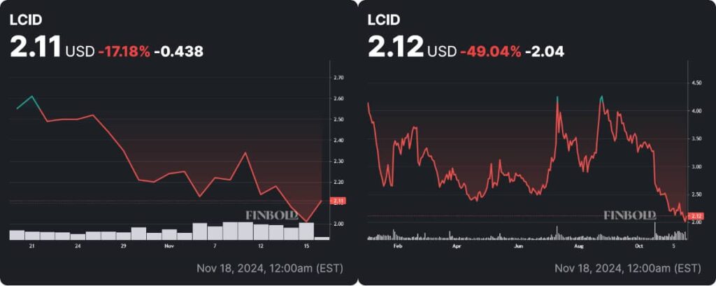 LCID stock price monthly and YTD charts. Source: Finbold