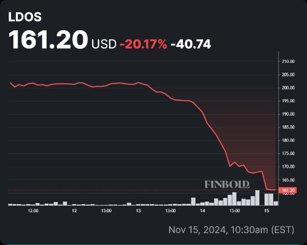 LDOS stock price weekly chart. Source: Finbold