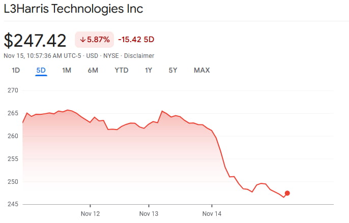 LHX stock price weekly chart. Source: Google Finance