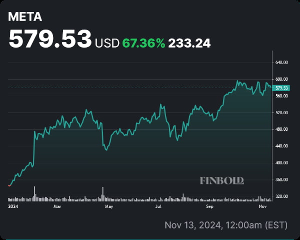 META stock price YTD chart. Source: Finbold