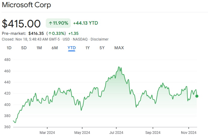 MSFT stock price YTD chart. Source: Finbold