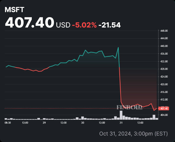 MSFT stock price weekly chart. Source: Finbold