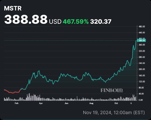 MSTR stock price YTD chart. Source: Finbold