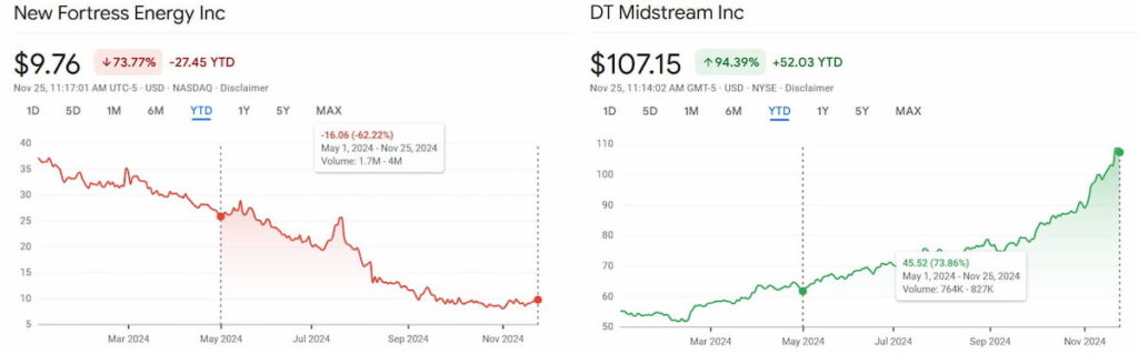 NFE and DTM stock price charts. Source: Google Finance