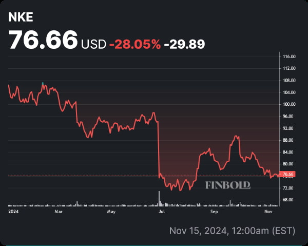 NKE stock price YTD chart. Source: Finbold