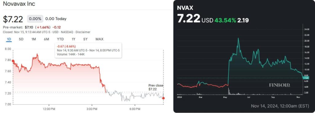 NVAX stock price daily and YTD charts. Source: Google Finance and Finbold