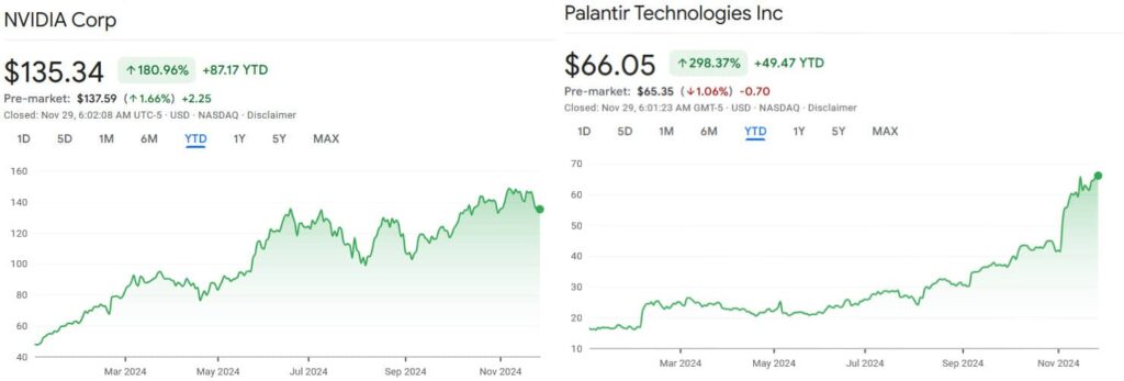 NVDA and PLTR stock price YTD charts. Source: Finbold